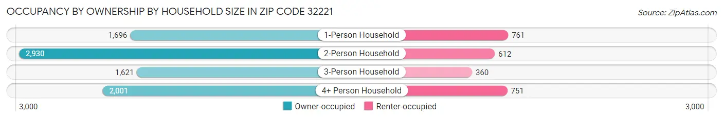 Occupancy by Ownership by Household Size in Zip Code 32221