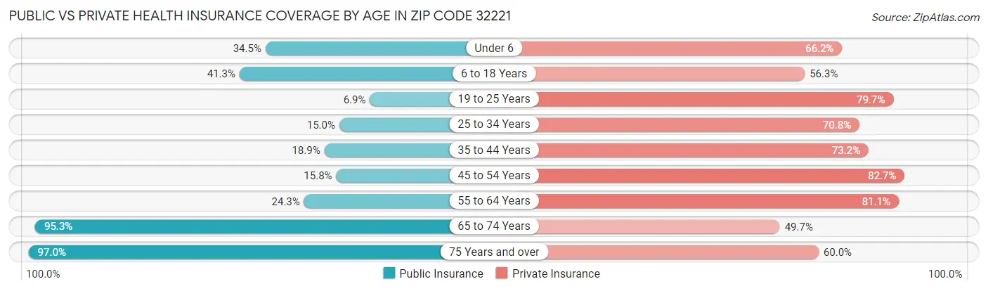 Public vs Private Health Insurance Coverage by Age in Zip Code 32221
