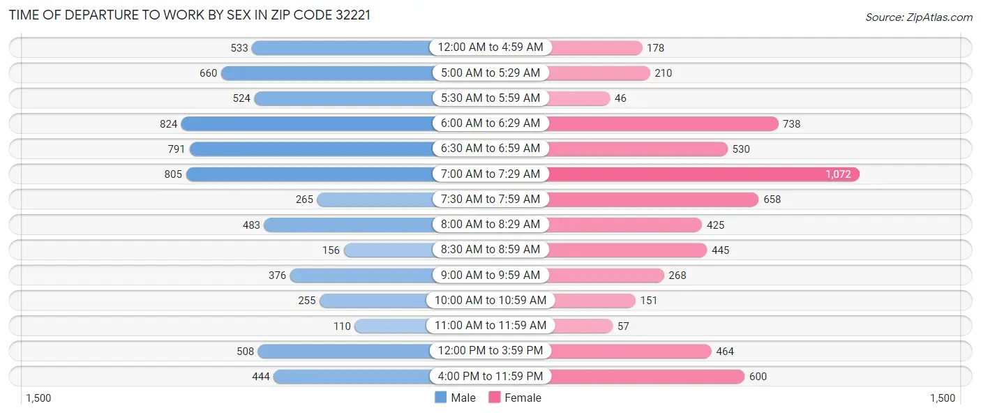 Time of Departure to Work by Sex in Zip Code 32221