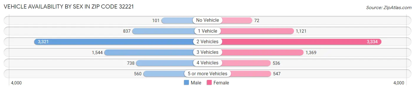 Vehicle Availability by Sex in Zip Code 32221