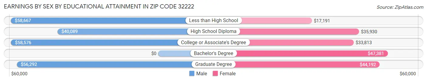Earnings by Sex by Educational Attainment in Zip Code 32222