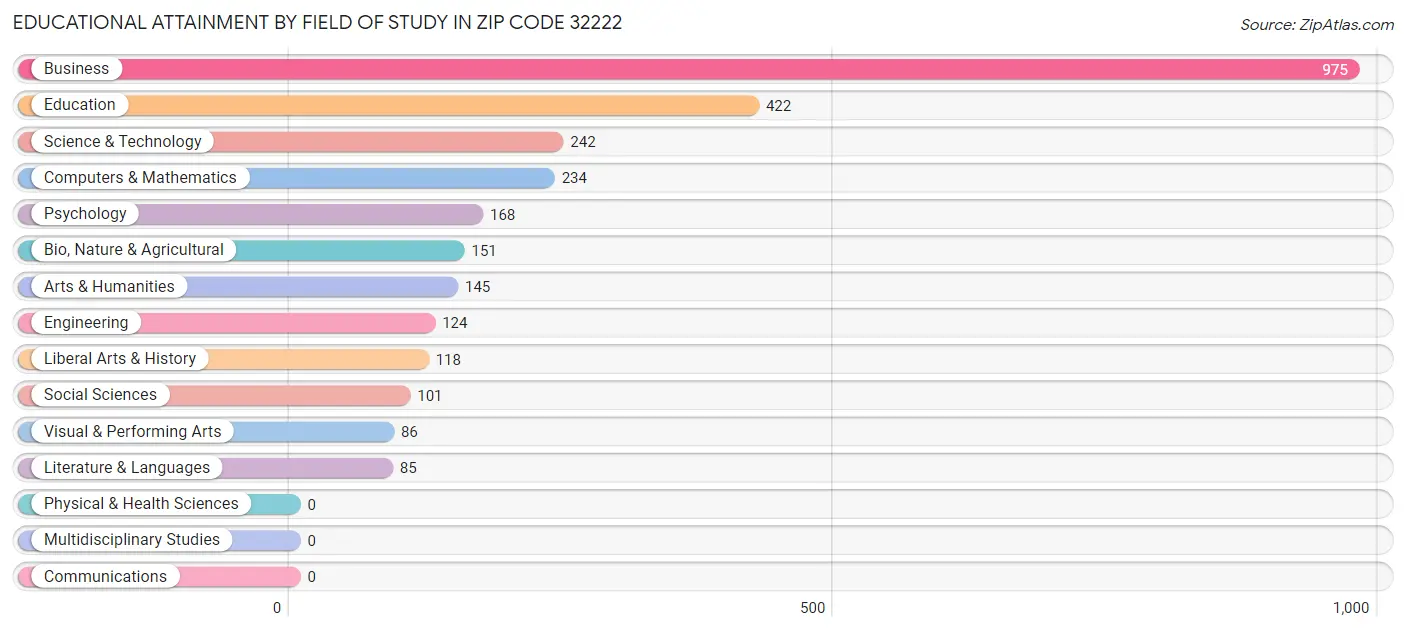Educational Attainment by Field of Study in Zip Code 32222