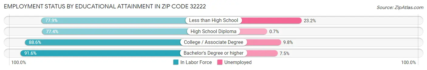 Employment Status by Educational Attainment in Zip Code 32222