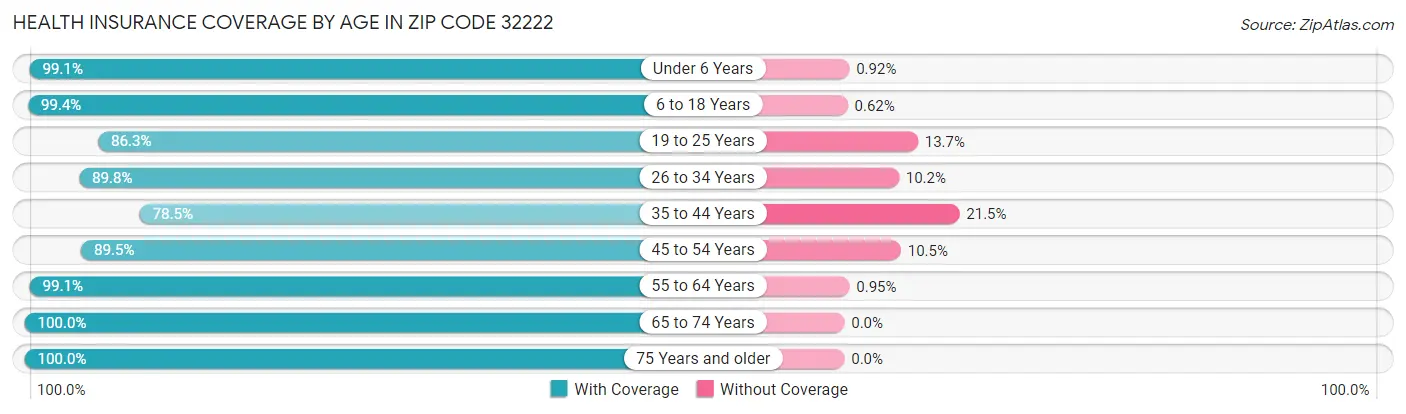 Health Insurance Coverage by Age in Zip Code 32222