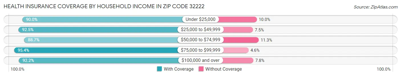 Health Insurance Coverage by Household Income in Zip Code 32222