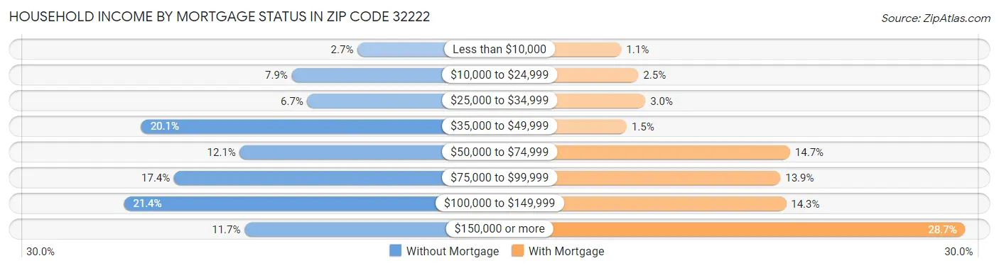 Household Income by Mortgage Status in Zip Code 32222