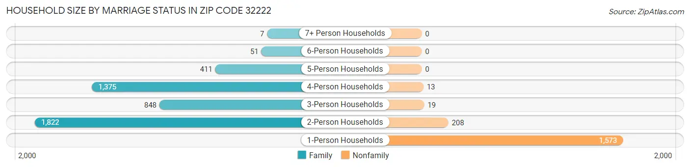 Household Size by Marriage Status in Zip Code 32222