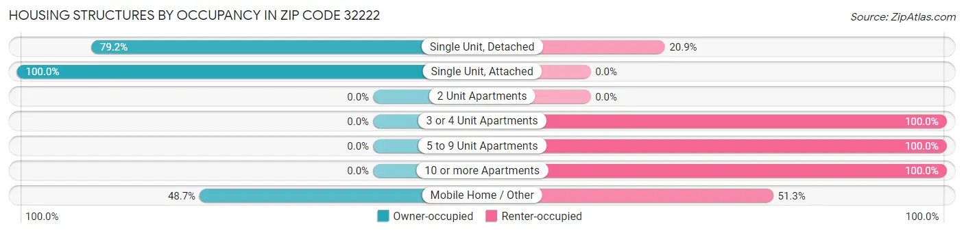 Housing Structures by Occupancy in Zip Code 32222