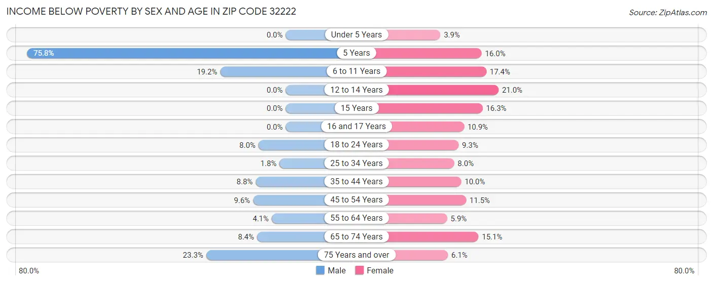 Income Below Poverty by Sex and Age in Zip Code 32222
