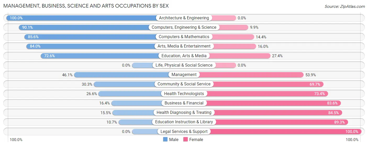 Management, Business, Science and Arts Occupations by Sex in Zip Code 32222