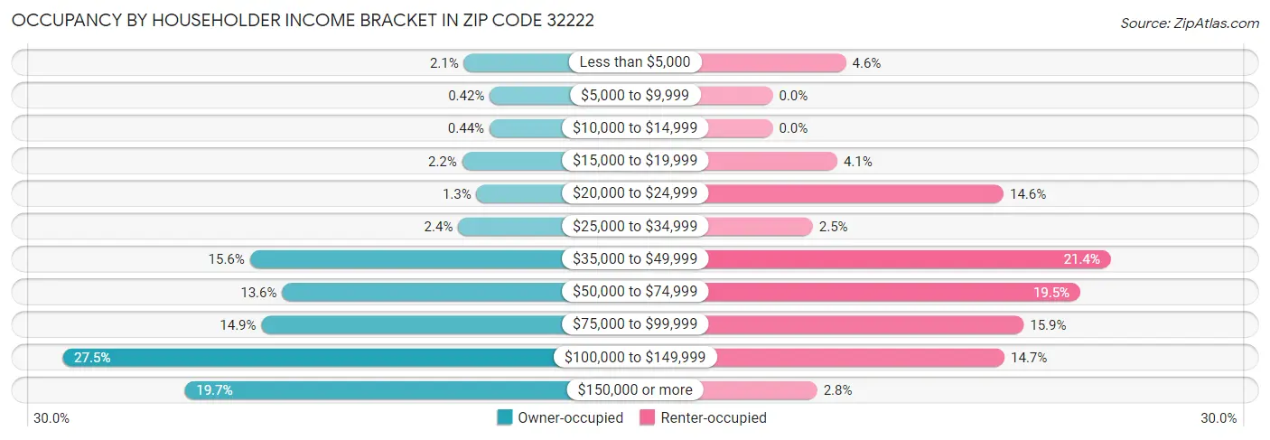 Occupancy by Householder Income Bracket in Zip Code 32222