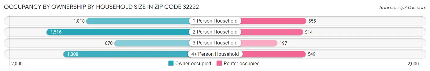 Occupancy by Ownership by Household Size in Zip Code 32222