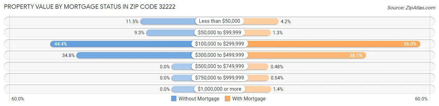 Property Value by Mortgage Status in Zip Code 32222