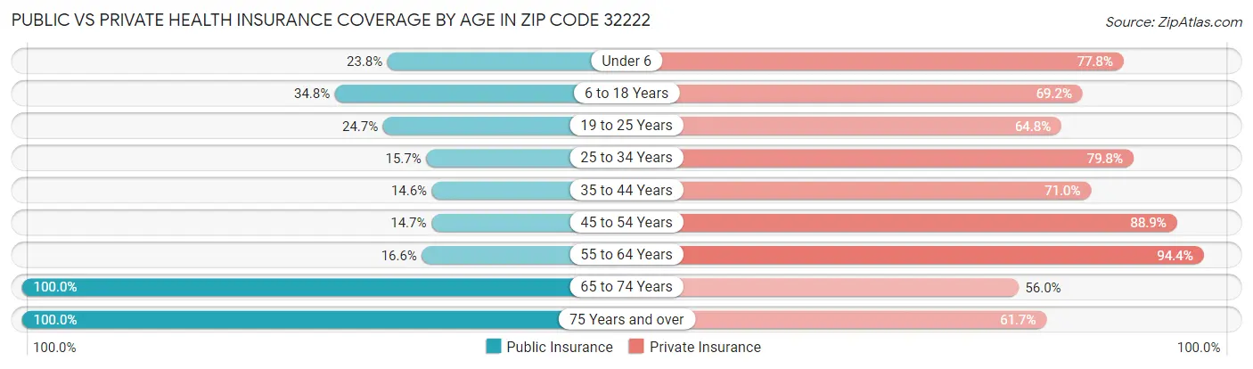 Public vs Private Health Insurance Coverage by Age in Zip Code 32222