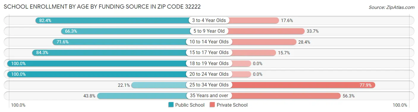 School Enrollment by Age by Funding Source in Zip Code 32222