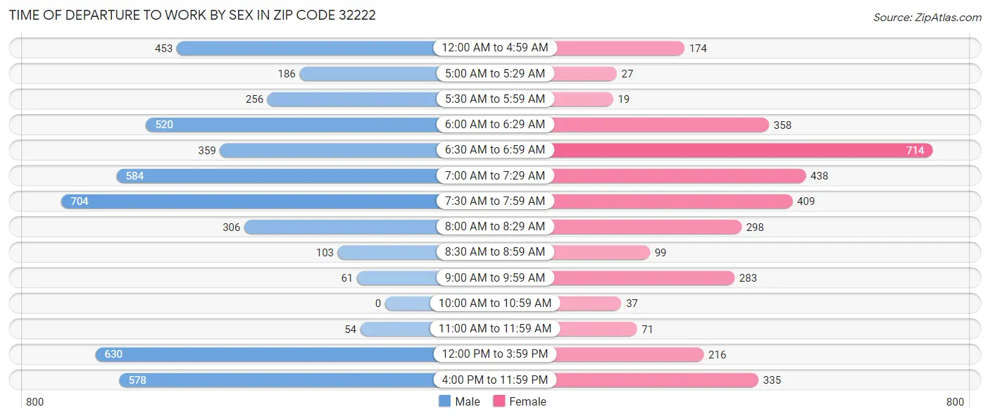 Time of Departure to Work by Sex in Zip Code 32222