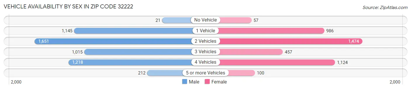 Vehicle Availability by Sex in Zip Code 32222