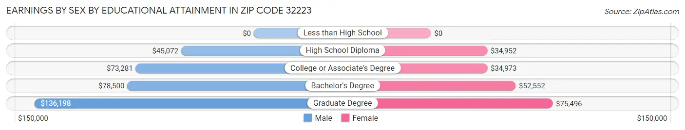 Earnings by Sex by Educational Attainment in Zip Code 32223