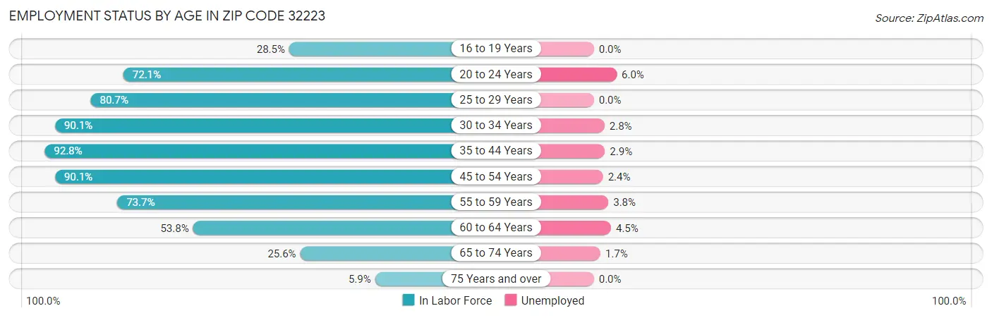 Employment Status by Age in Zip Code 32223