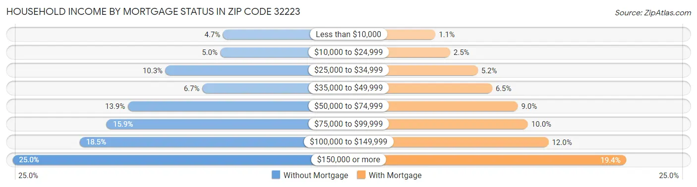 Household Income by Mortgage Status in Zip Code 32223