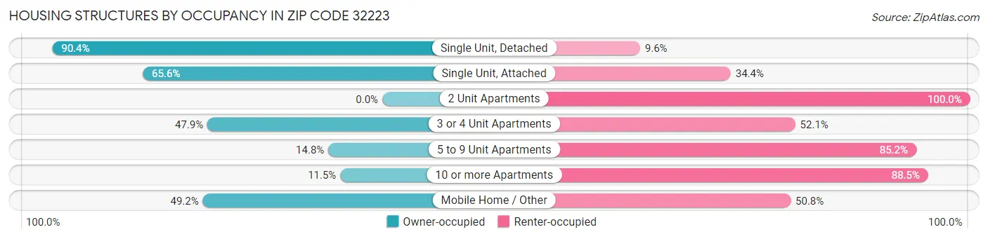 Housing Structures by Occupancy in Zip Code 32223