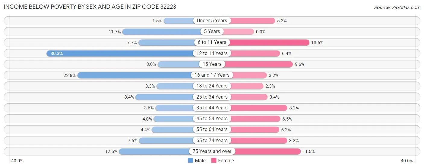 Income Below Poverty by Sex and Age in Zip Code 32223