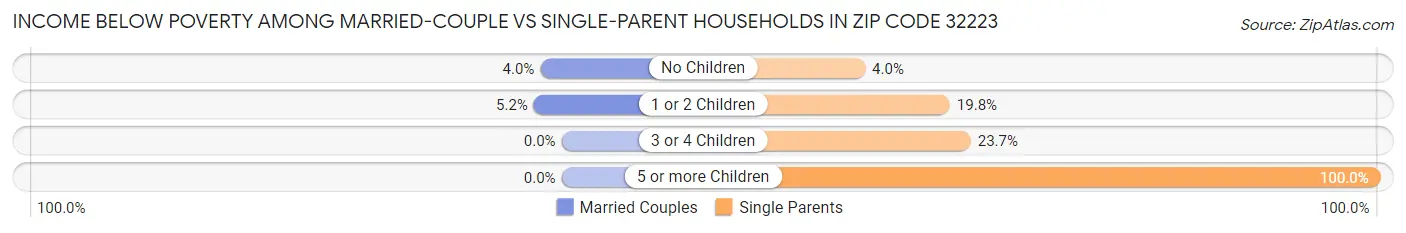 Income Below Poverty Among Married-Couple vs Single-Parent Households in Zip Code 32223