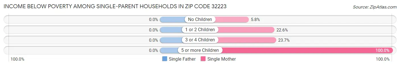 Income Below Poverty Among Single-Parent Households in Zip Code 32223