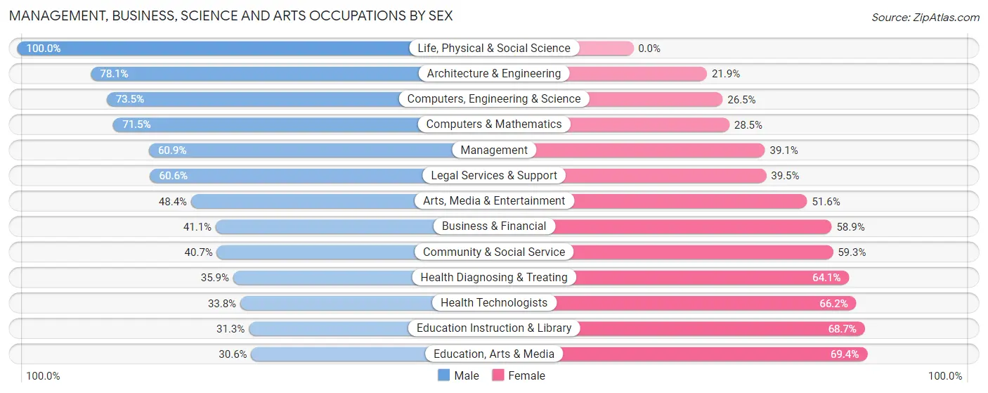 Management, Business, Science and Arts Occupations by Sex in Zip Code 32223