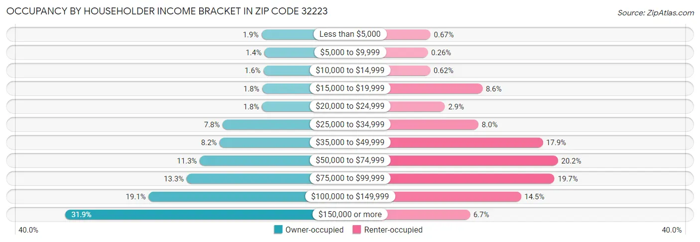 Occupancy by Householder Income Bracket in Zip Code 32223