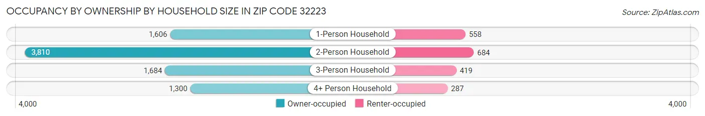 Occupancy by Ownership by Household Size in Zip Code 32223
