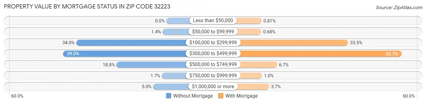 Property Value by Mortgage Status in Zip Code 32223