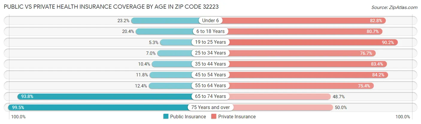 Public vs Private Health Insurance Coverage by Age in Zip Code 32223