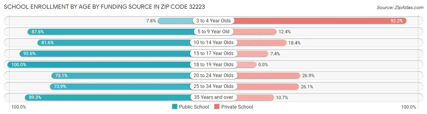 School Enrollment by Age by Funding Source in Zip Code 32223