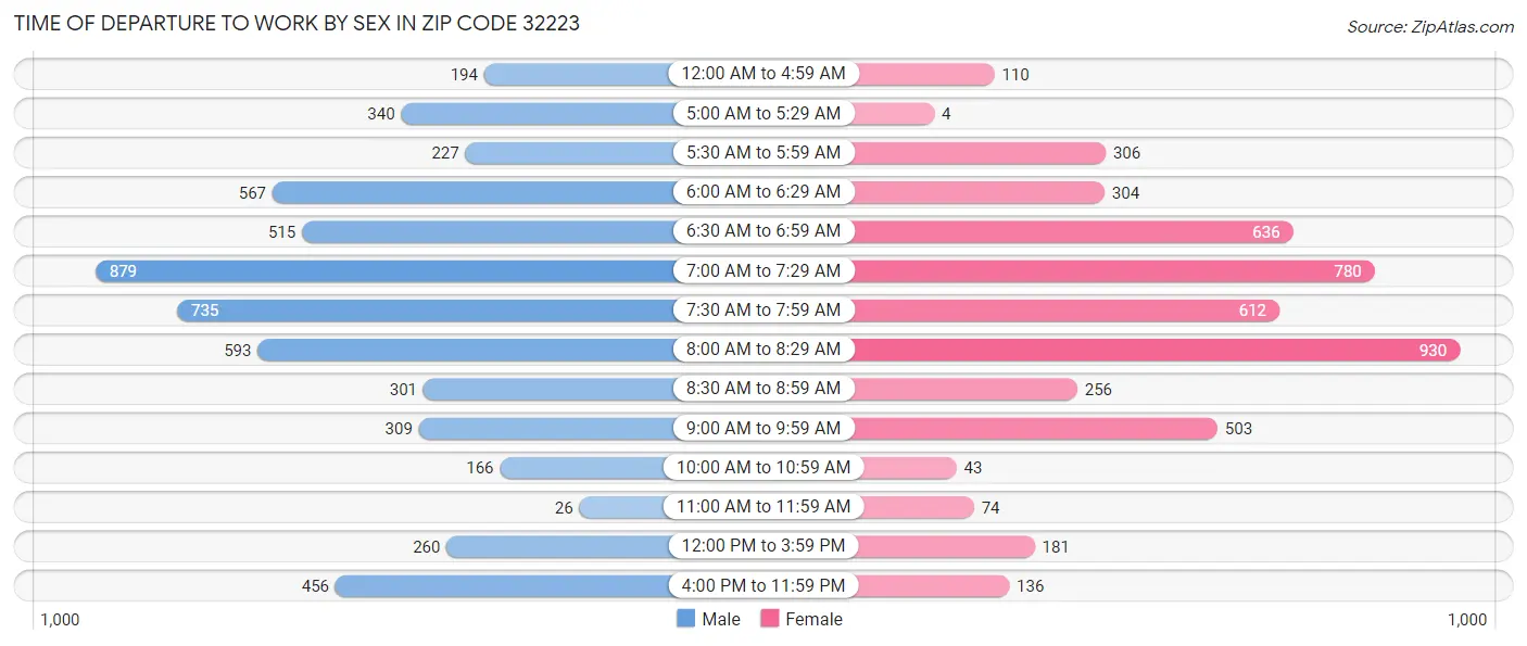 Time of Departure to Work by Sex in Zip Code 32223