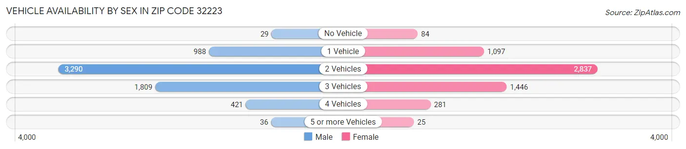 Vehicle Availability by Sex in Zip Code 32223