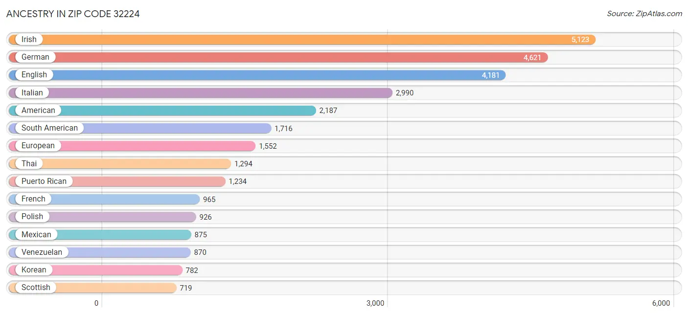 Ancestry in Zip Code 32224