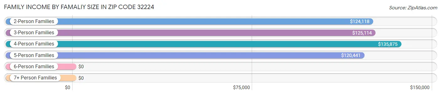 Family Income by Famaliy Size in Zip Code 32224