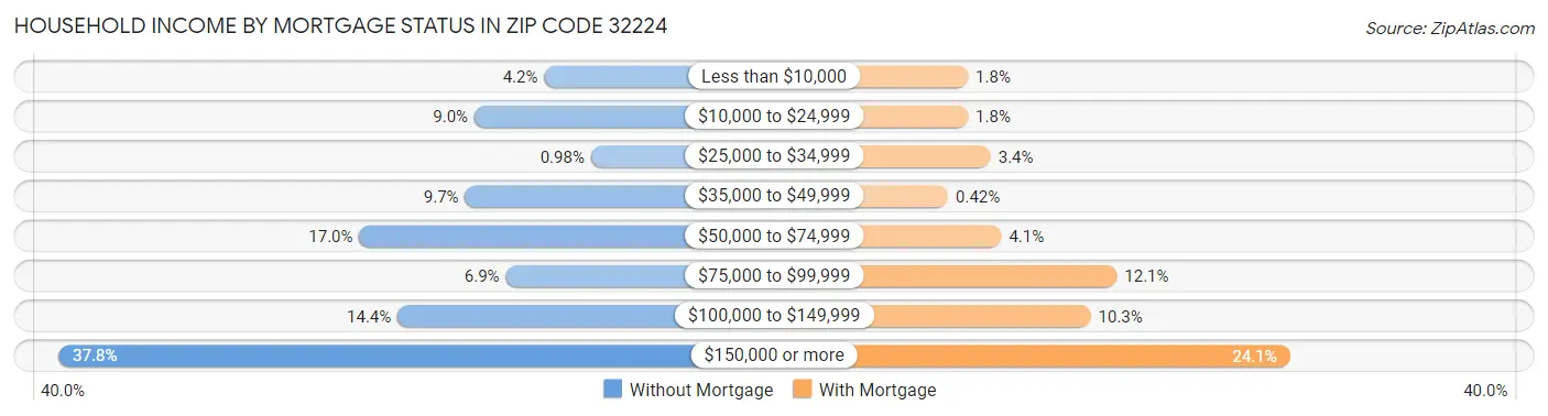 Household Income by Mortgage Status in Zip Code 32224
