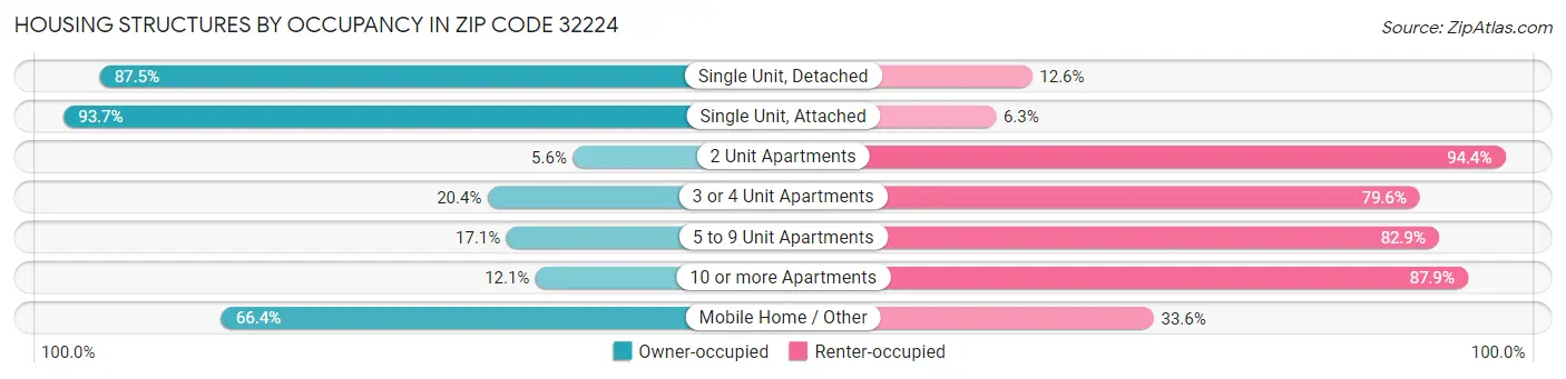 Housing Structures by Occupancy in Zip Code 32224