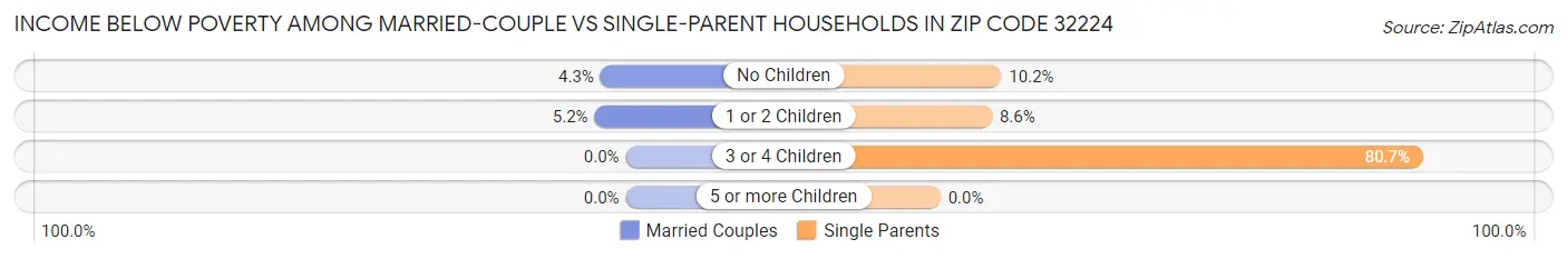 Income Below Poverty Among Married-Couple vs Single-Parent Households in Zip Code 32224