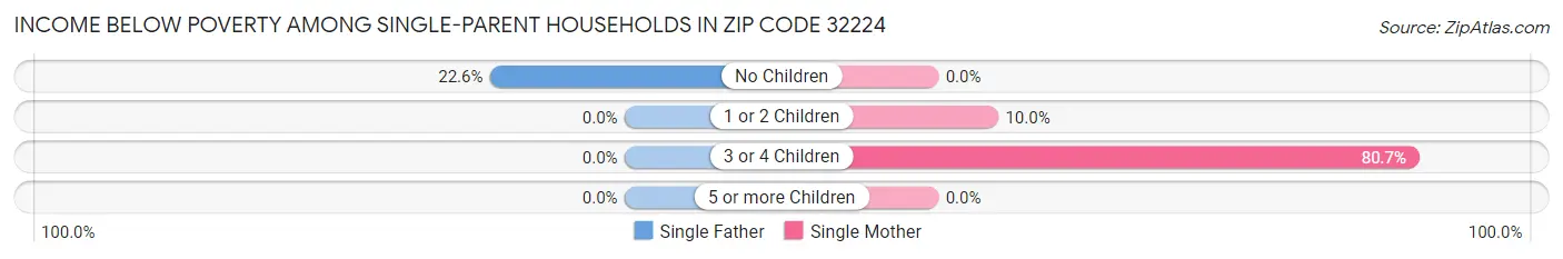 Income Below Poverty Among Single-Parent Households in Zip Code 32224