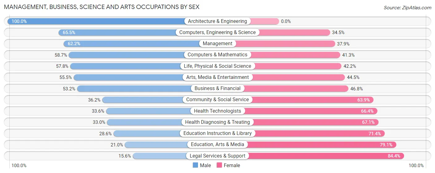 Management, Business, Science and Arts Occupations by Sex in Zip Code 32224