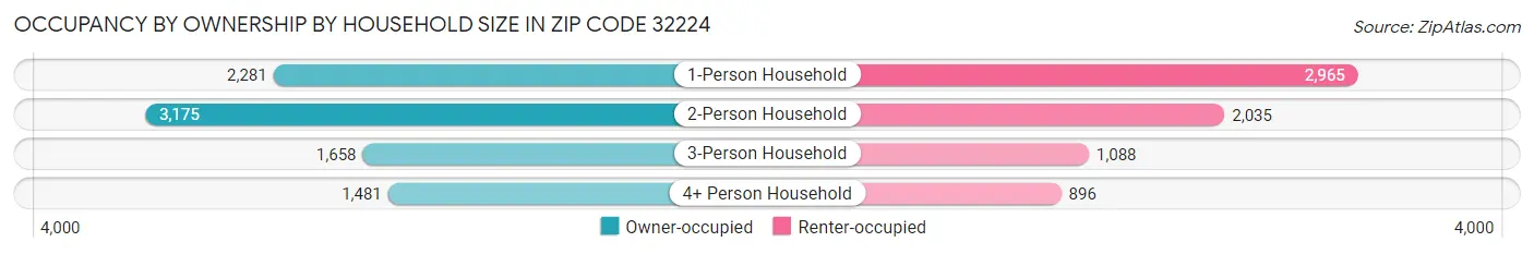 Occupancy by Ownership by Household Size in Zip Code 32224