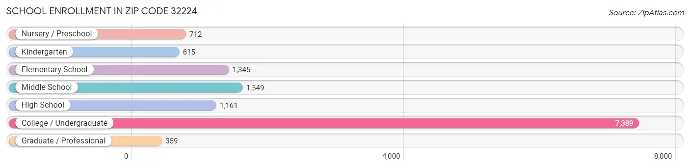 School Enrollment in Zip Code 32224