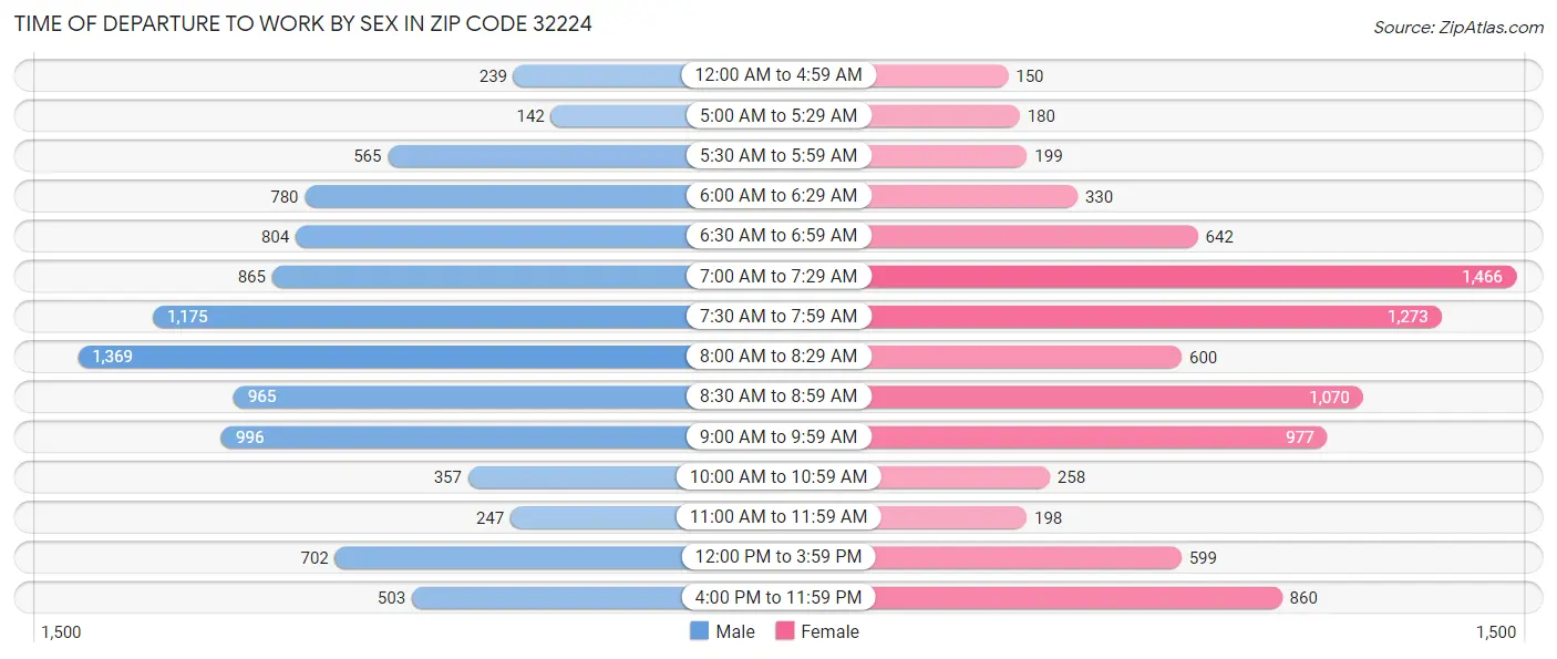 Time of Departure to Work by Sex in Zip Code 32224