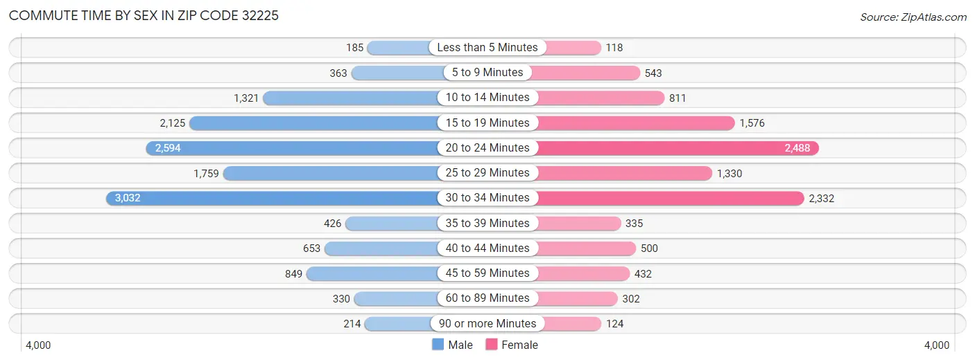 Commute Time by Sex in Zip Code 32225