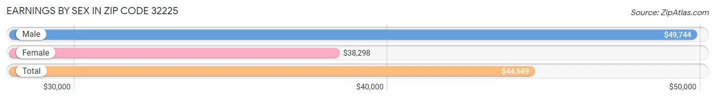 Earnings by Sex in Zip Code 32225