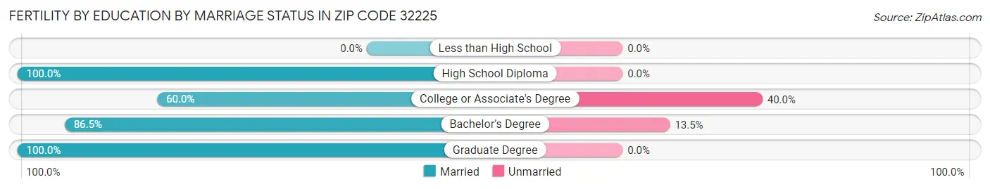 Female Fertility by Education by Marriage Status in Zip Code 32225