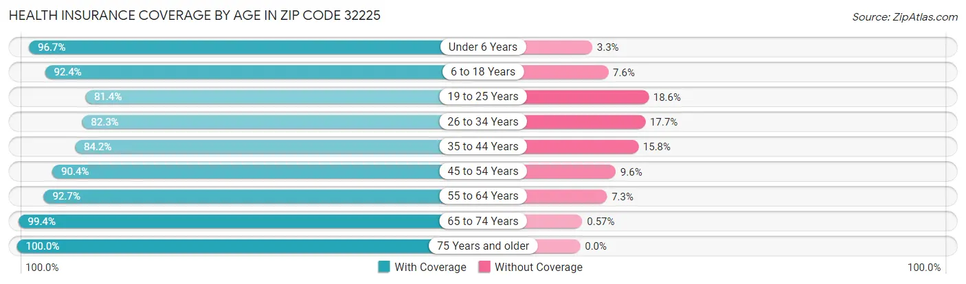 Health Insurance Coverage by Age in Zip Code 32225